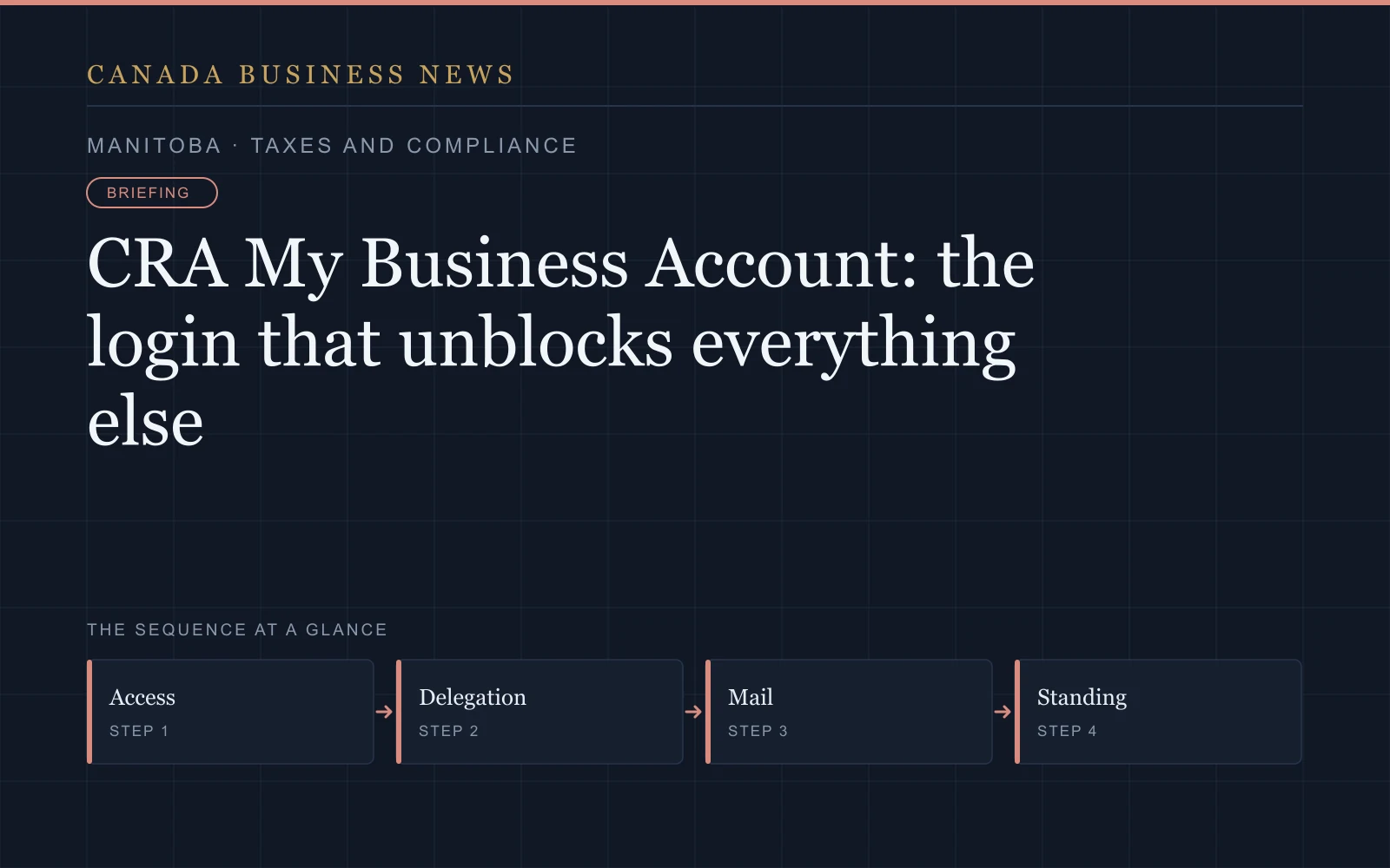 Graphic: CRA My Business Account: the login that unblocks everything else